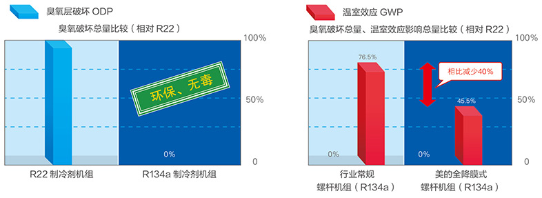 機組采用環保冷媒