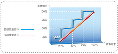 先進容量調節系統