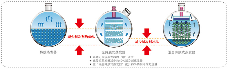 全降膜蒸發技術