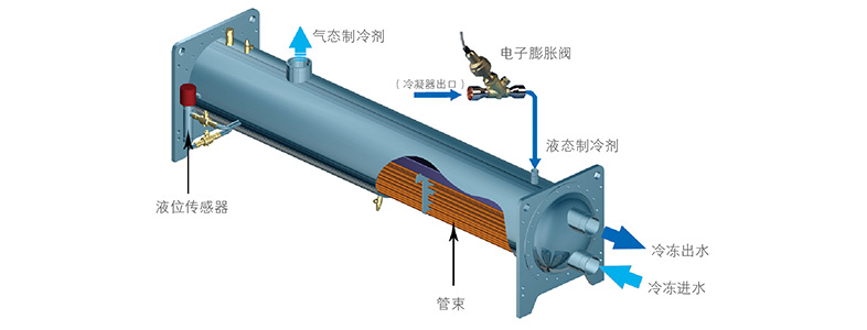 精準冷量調節